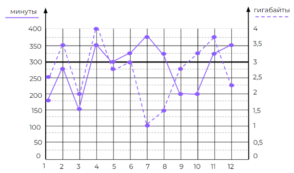 Сколько рублей потратил абонент на услуги связи в апреле?